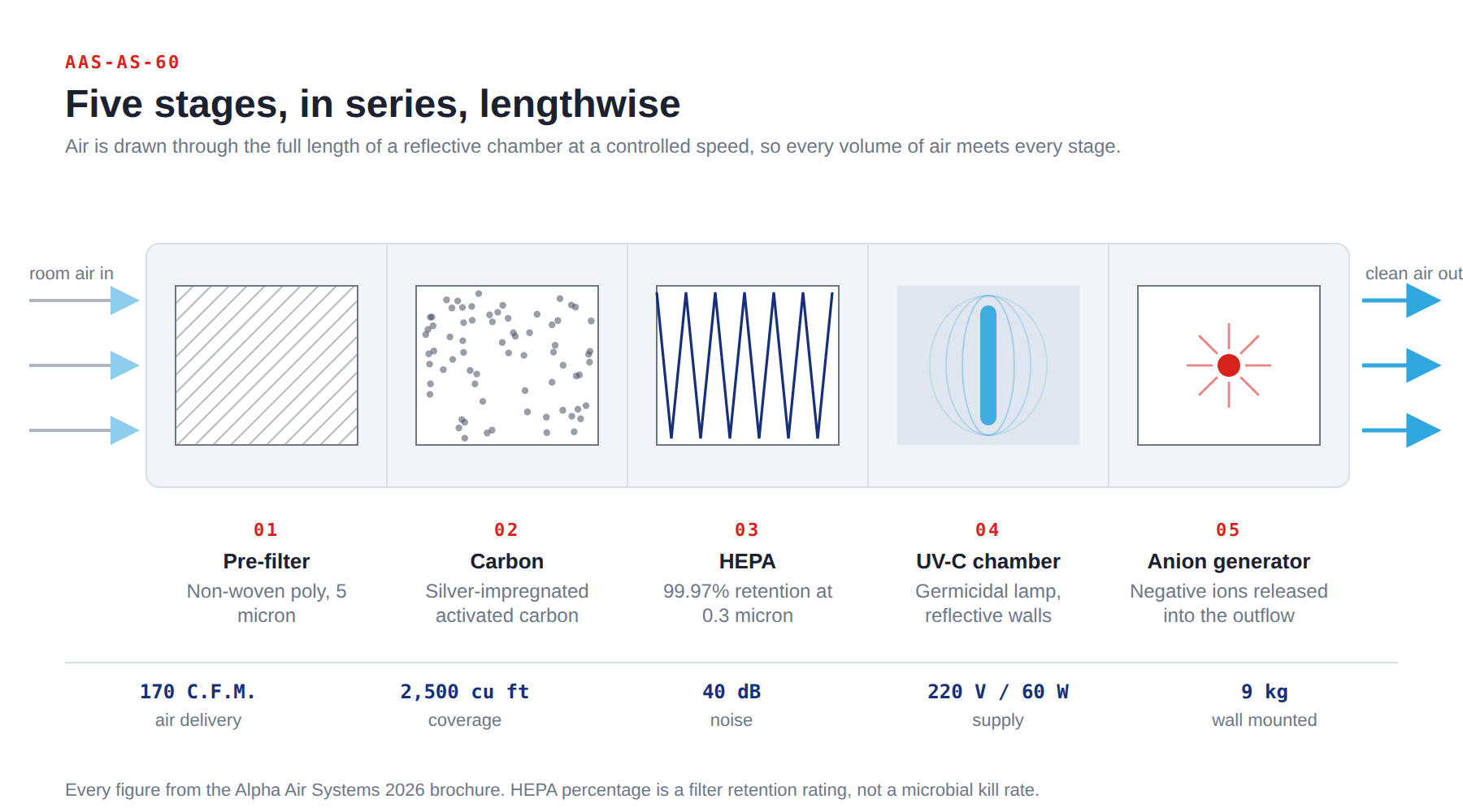 The five stages of the Alpha Air Sterilizer in series: pre-filter, silver-impregnated carbon, HEPA at 99.97% retention at 0.3 micron, UV-C chamber and anion generator.