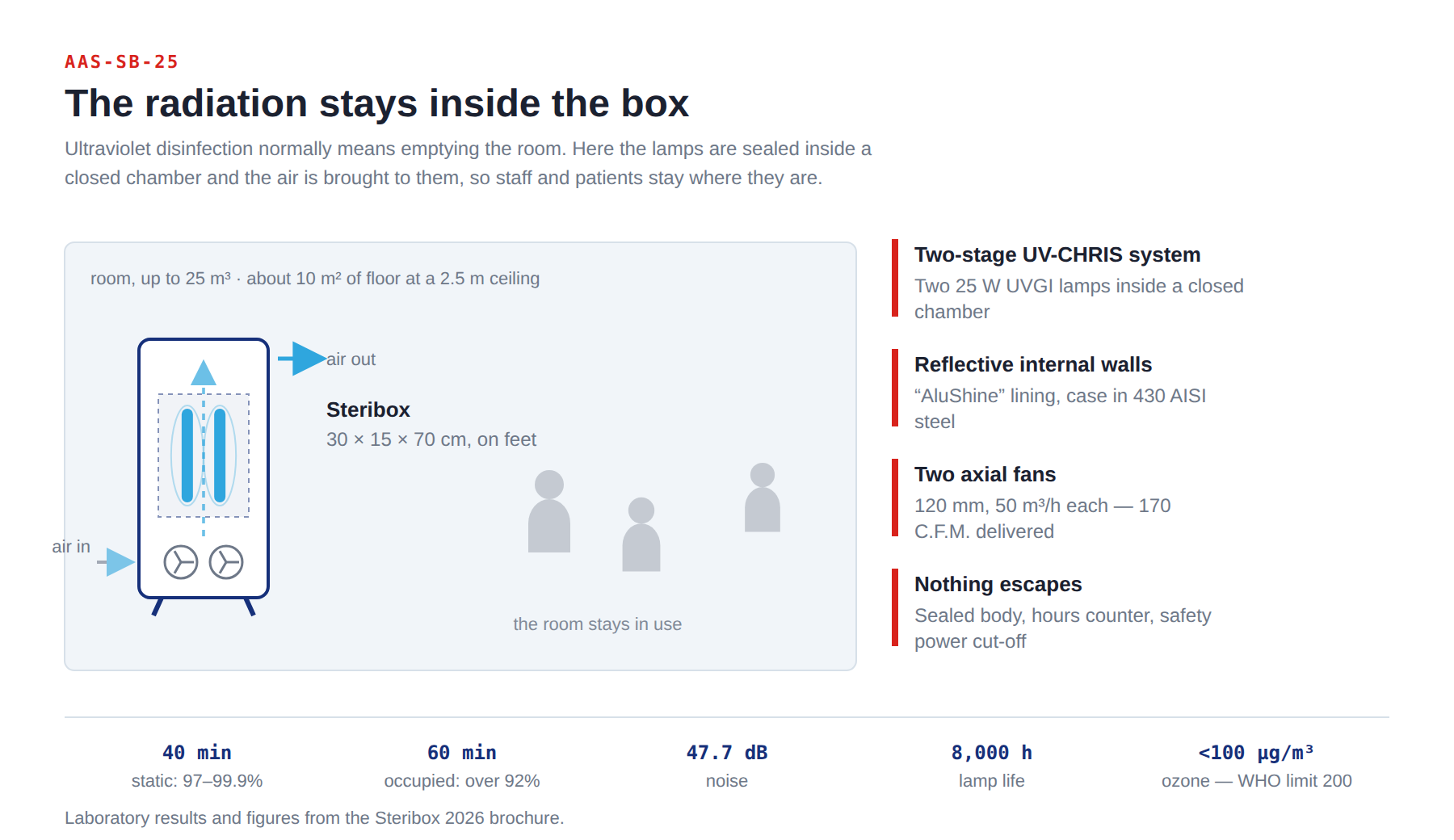 How the Steribox works: room air drawn in by two axial fans, passed through a sealed chamber with two 25 W UVGI lamps, and returned — no UV leaves the cabinet.